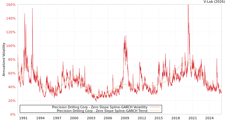 graph of Precision Drilling Corp S0GARCH