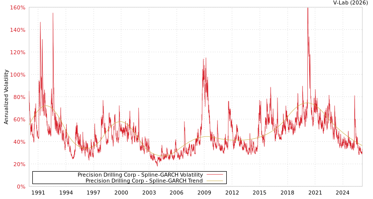 graph of Precision Drilling Corp SGARCH