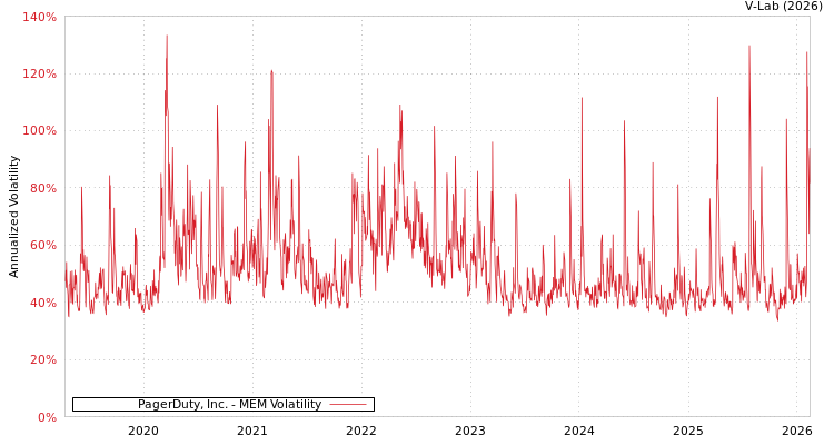 graph of PagerDuty, Inc. MEM