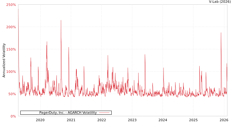 graph of PagerDuty, Inc. AGARCH
