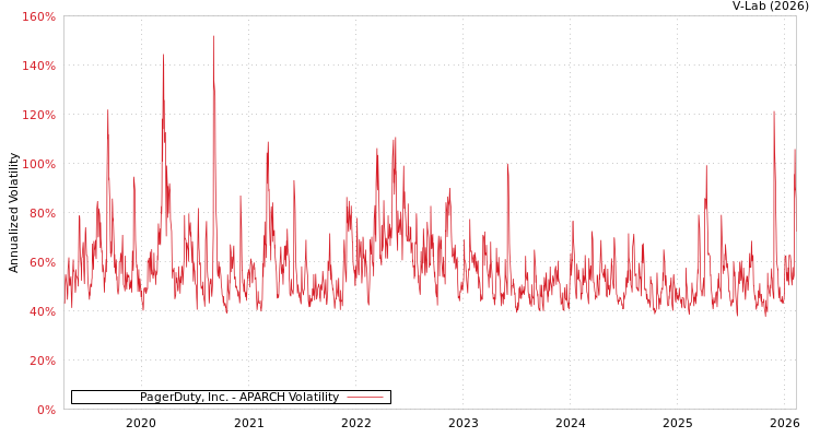 graph of PagerDuty, Inc. APARCH