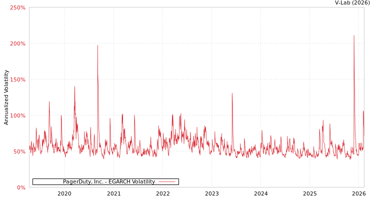 graph of PagerDuty, Inc. EGARCH