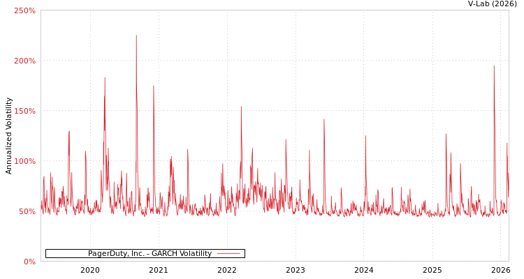 graph of PagerDuty, Inc. GARCH