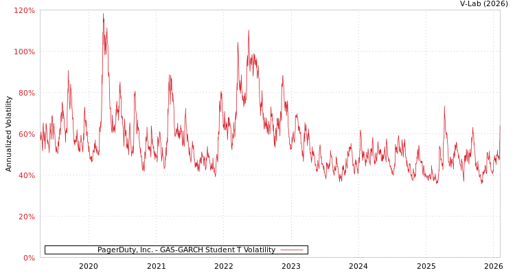 graph of PagerDuty, Inc. GAS-GARCH-T