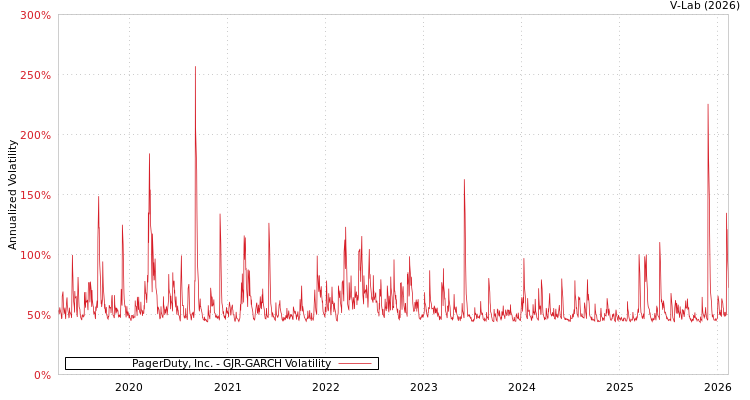graph of PagerDuty, Inc. GJR-GARCH