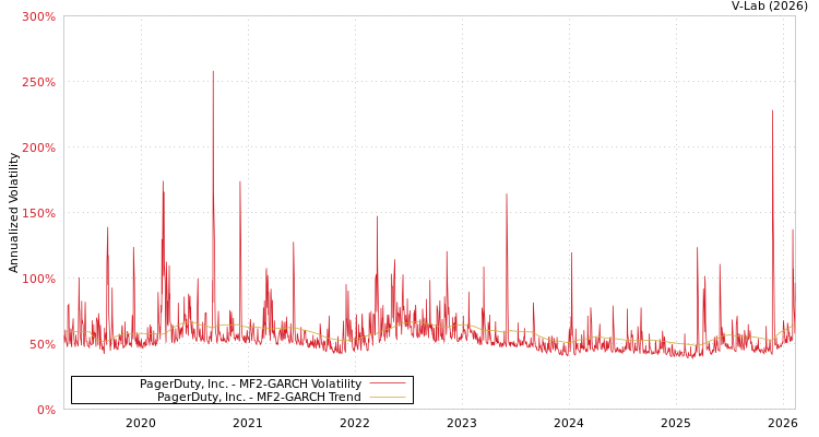 graph of PagerDuty, Inc. MF2-GARCH