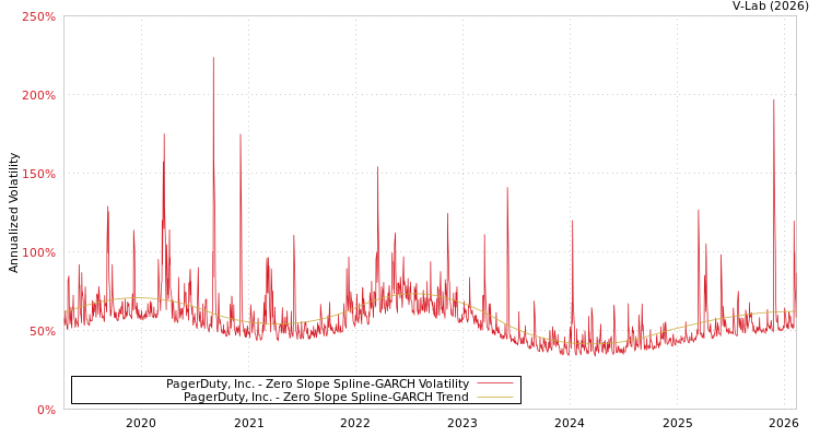 graph of PagerDuty, Inc. S0GARCH