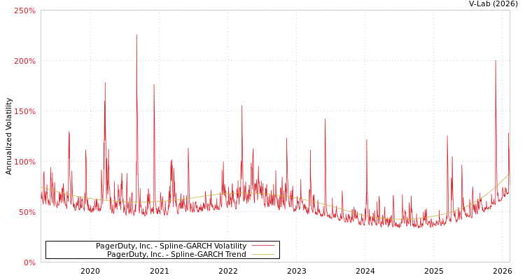 graph of PagerDuty, Inc. SGARCH