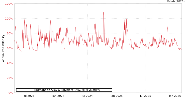 graph of Padmanabh Alloy & Polymers AMEM