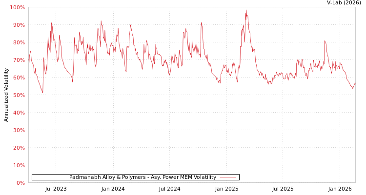 graph of Padmanabh Alloy & Polymers APMEM