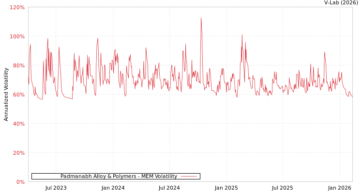 graph of Padmanabh Alloy & Polymers MEM