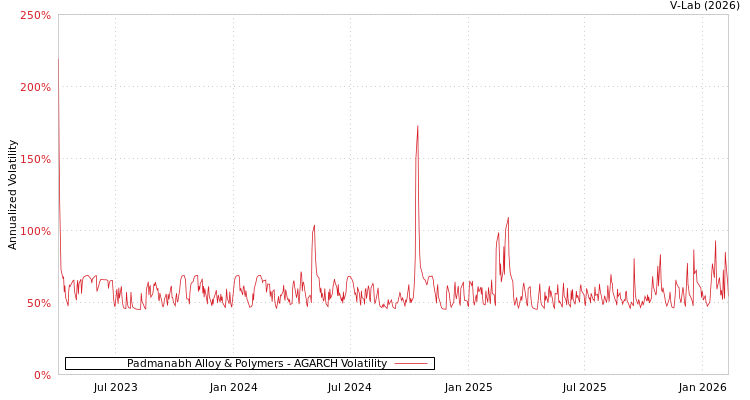 graph of Padmanabh Alloy & Polymers AGARCH