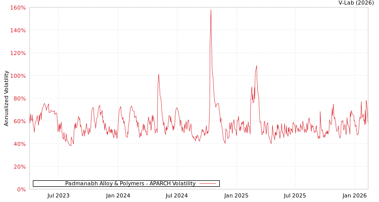 graph of Padmanabh Alloy & Polymers APARCH