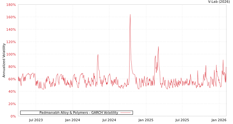 graph of Padmanabh Alloy & Polymers GARCH
