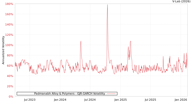 graph of Padmanabh Alloy & Polymers GJR-GARCH