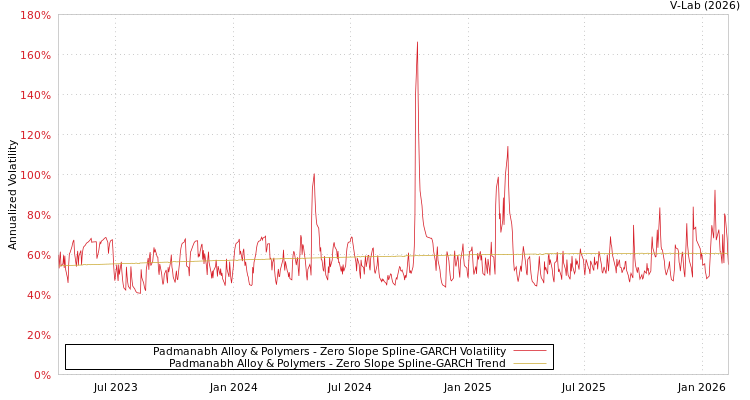 graph of Padmanabh Alloy & Polymers S0GARCH