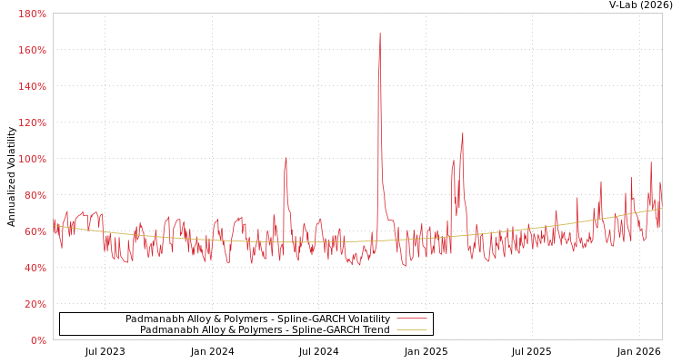 graph of Padmanabh Alloy & Polymers SGARCH