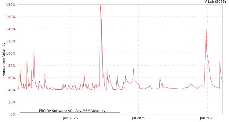 graph of PRO DV Software AG AMEM
