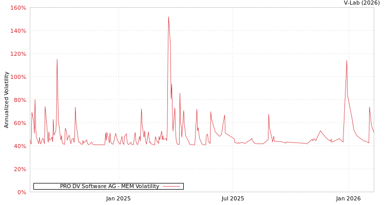 graph of PRO DV Software AG MEM