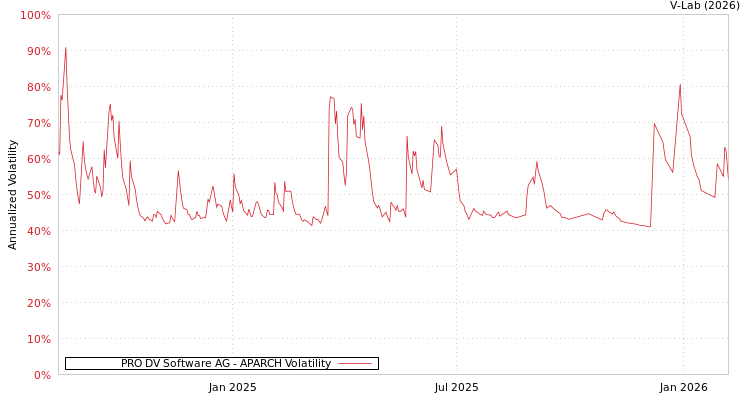 graph of PRO DV Software AG APARCH