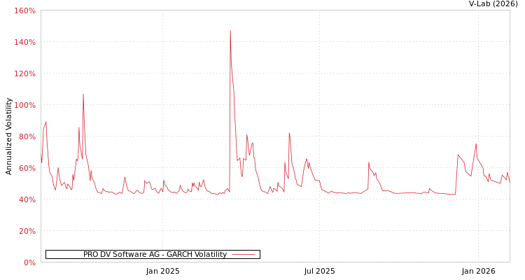graph of PRO DV Software AG GARCH