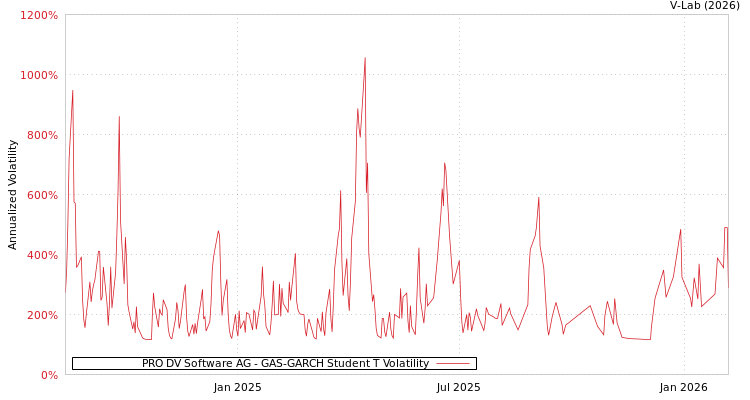 graph of PRO DV Software AG GAS-GARCH-T