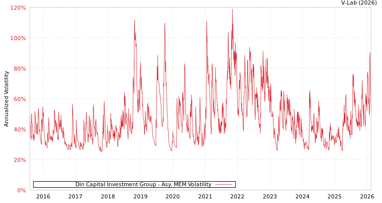 graph of Din Capital Investment Group AMEM