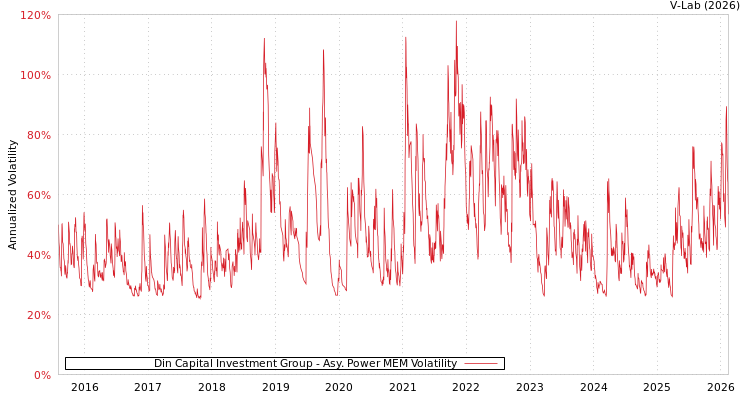 graph of Din Capital Investment Group APMEM