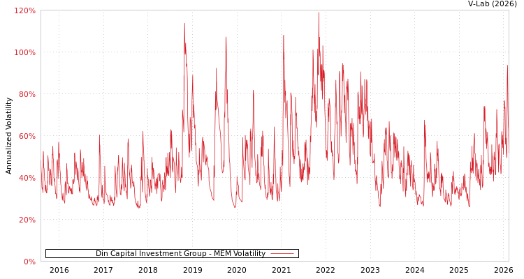 graph of Din Capital Investment Group MEM