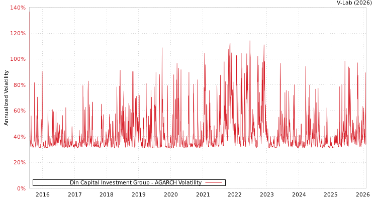 graph of Din Capital Investment Group AGARCH