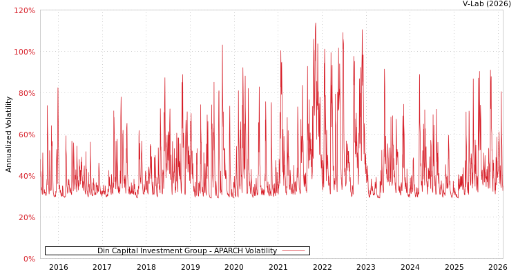 graph of Din Capital Investment Group APARCH