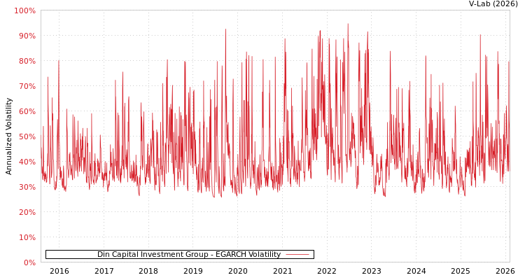graph of Din Capital Investment Group EGARCH