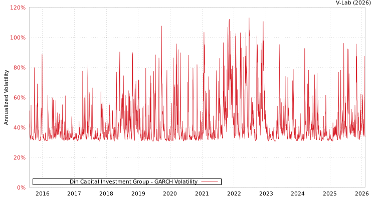 graph of Din Capital Investment Group GARCH