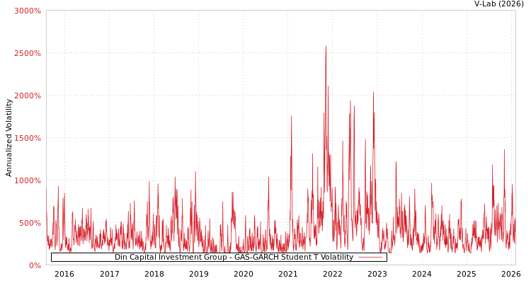 graph of Din Capital Investment Group GAS-GARCH-T
