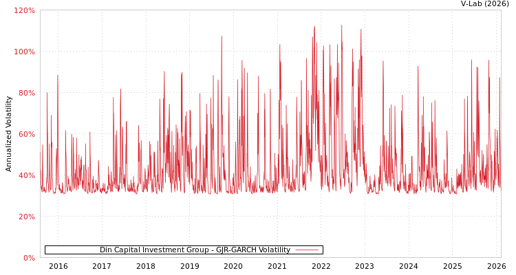 graph of Din Capital Investment Group GJR-GARCH