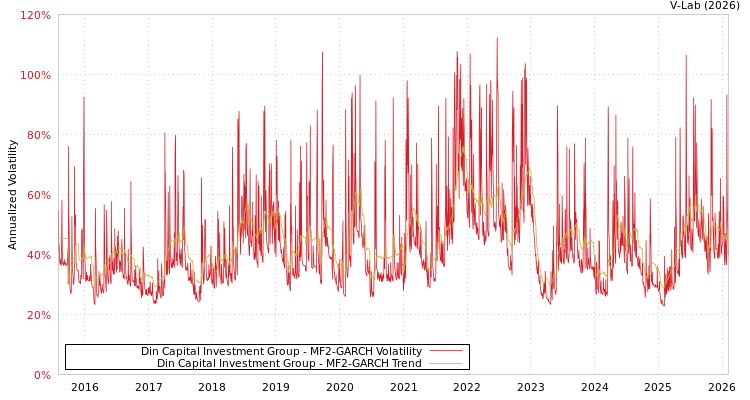 graph of Din Capital Investment Group MF2-GARCH