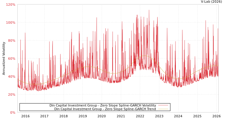 graph of Din Capital Investment Group S0GARCH