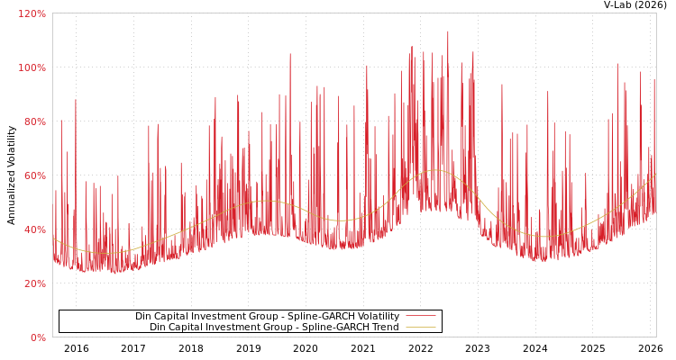 graph of Din Capital Investment Group SGARCH