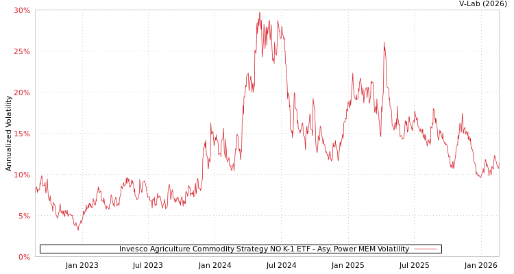 graph of Invesco Agriculture Commodity Strategy NO K-1 ETF APMEM