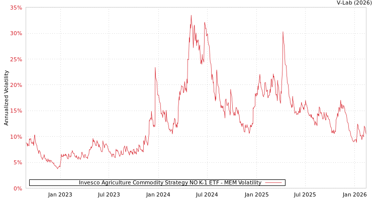 graph of Invesco Agriculture Commodity Strategy NO K-1 ETF MEM