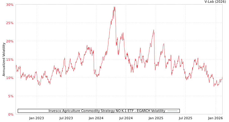 graph of Invesco Agriculture Commodity Strategy NO K-1 ETF EGARCH