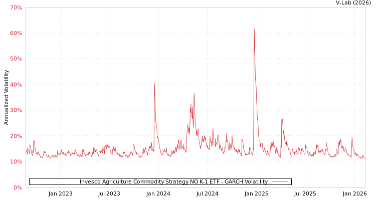 graph of Invesco Agriculture Commodity Strategy NO K-1 ETF GARCH