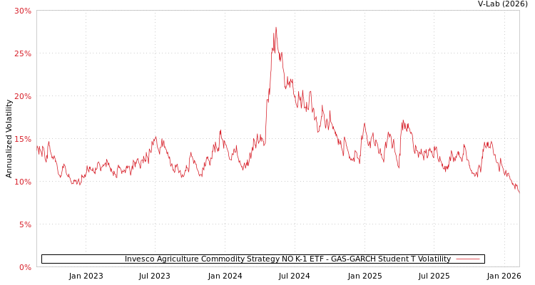 graph of Invesco Agriculture Commodity Strategy NO K-1 ETF GAS-GARCH-T