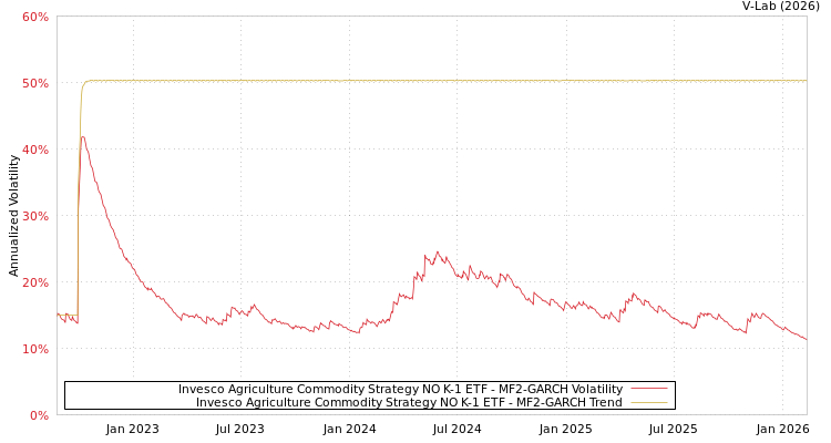 graph of Invesco Agriculture Commodity Strategy NO K-1 ETF MF2-GARCH