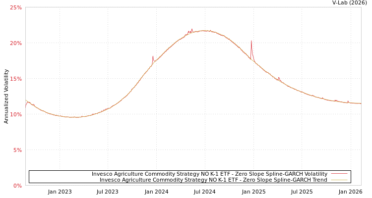 graph of Invesco Agriculture Commodity Strategy NO K-1 ETF S0GARCH
