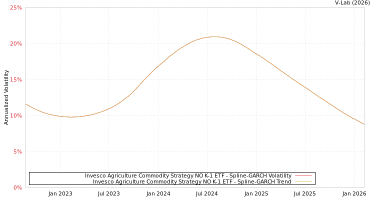 graph of Invesco Agriculture Commodity Strategy NO K-1 ETF SGARCH