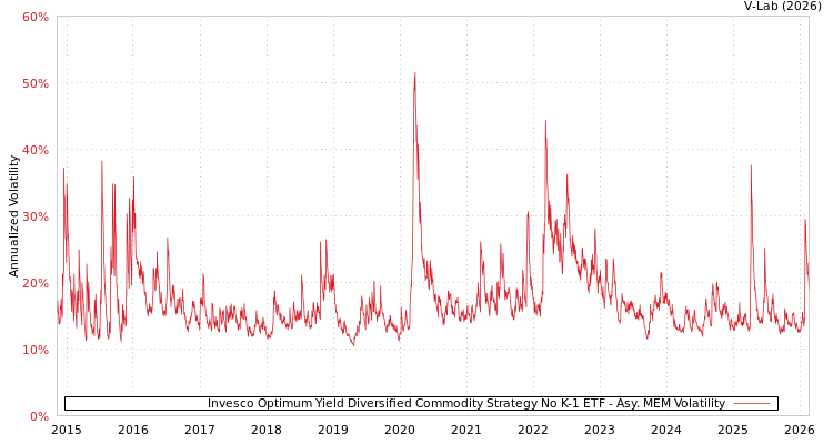 graph of Invesco Optimum Yield Diversified Commodity Strategy No K-1 ETF AMEM
