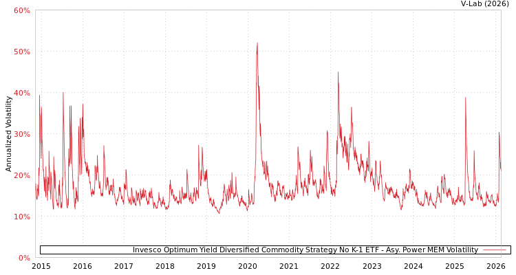 graph of Invesco Optimum Yield Diversified Commodity Strategy No K-1 ETF APMEM