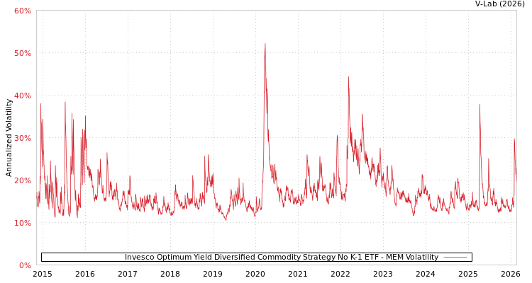graph of Invesco Optimum Yield Diversified Commodity Strategy No K-1 ETF MEM
