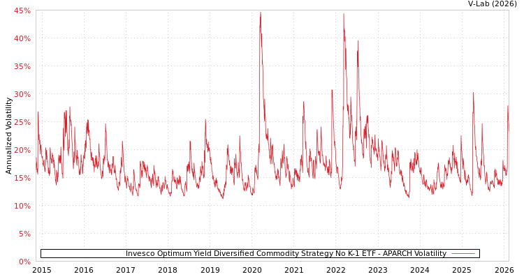 graph of Invesco Optimum Yield Diversified Commodity Strategy No K-1 ETF APARCH